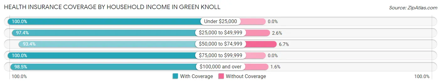 Health Insurance Coverage by Household Income in Green Knoll