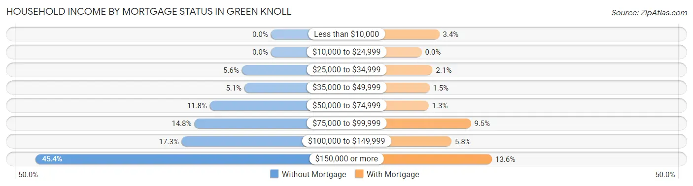 Household Income by Mortgage Status in Green Knoll