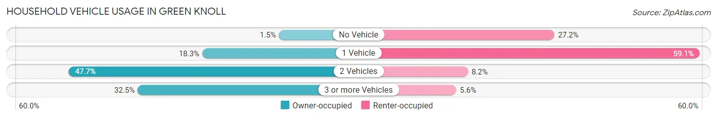 Household Vehicle Usage in Green Knoll