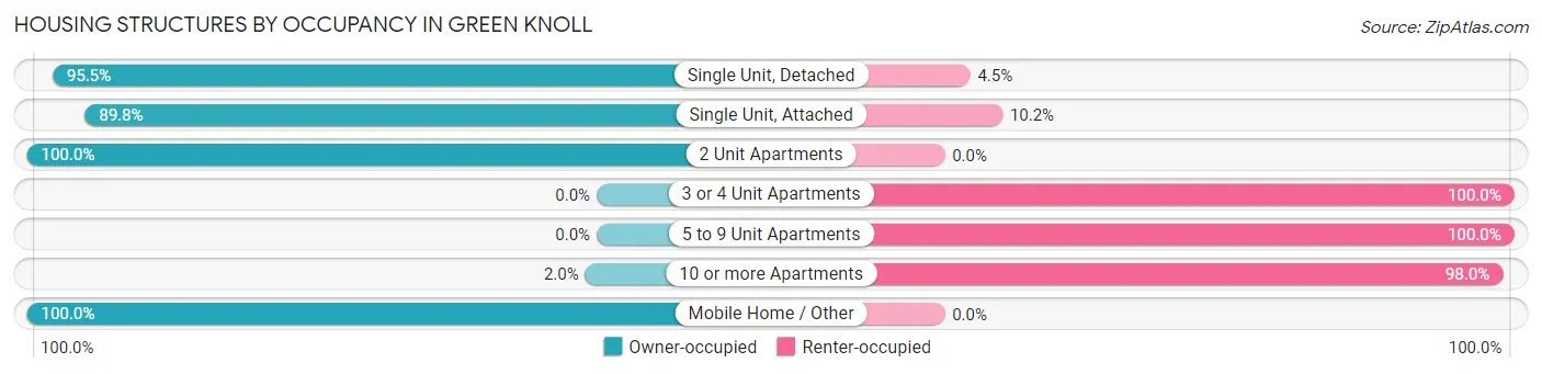 Housing Structures by Occupancy in Green Knoll