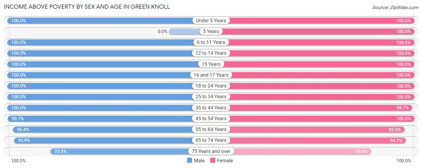 Income Above Poverty by Sex and Age in Green Knoll