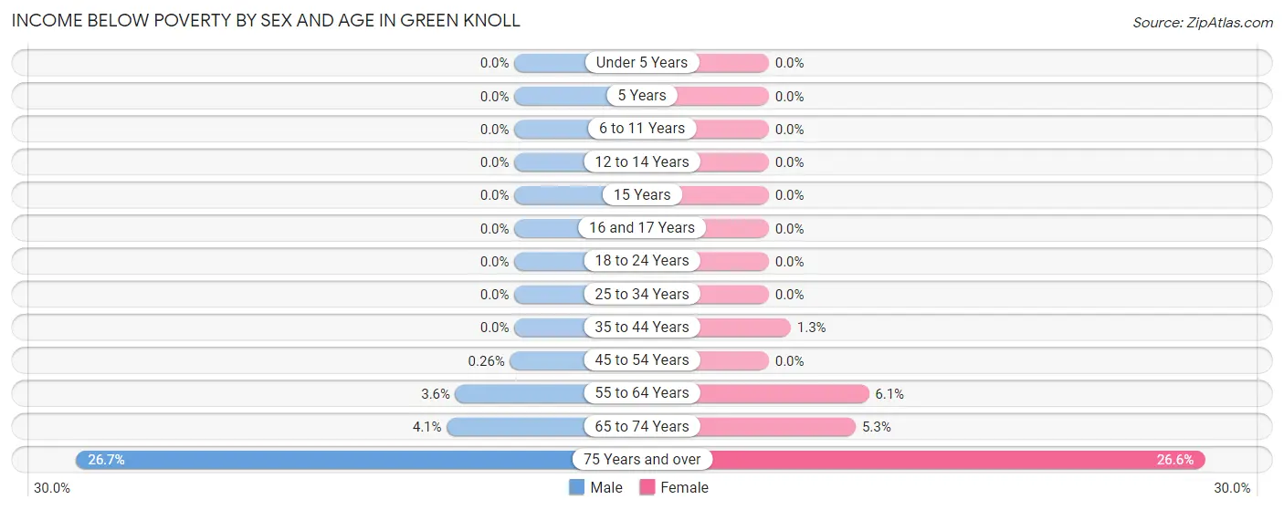 Income Below Poverty by Sex and Age in Green Knoll
