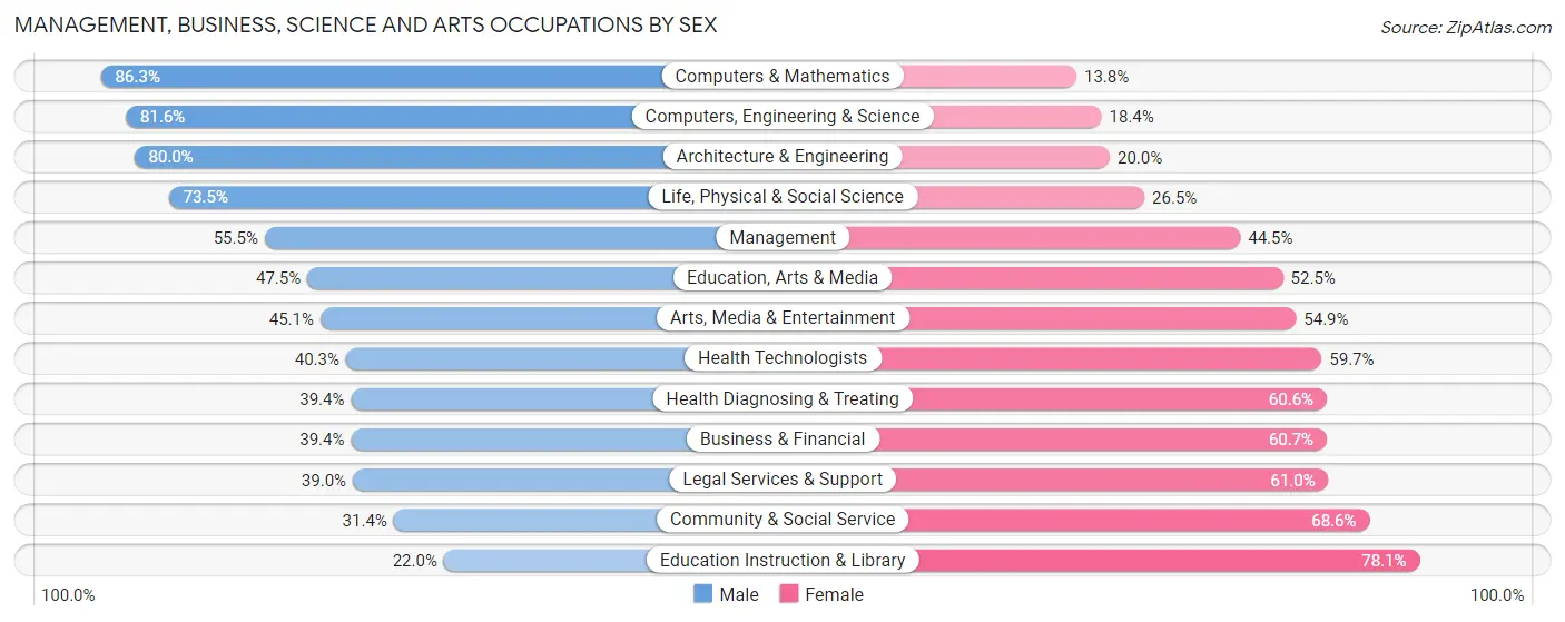 Management, Business, Science and Arts Occupations by Sex in Green Knoll