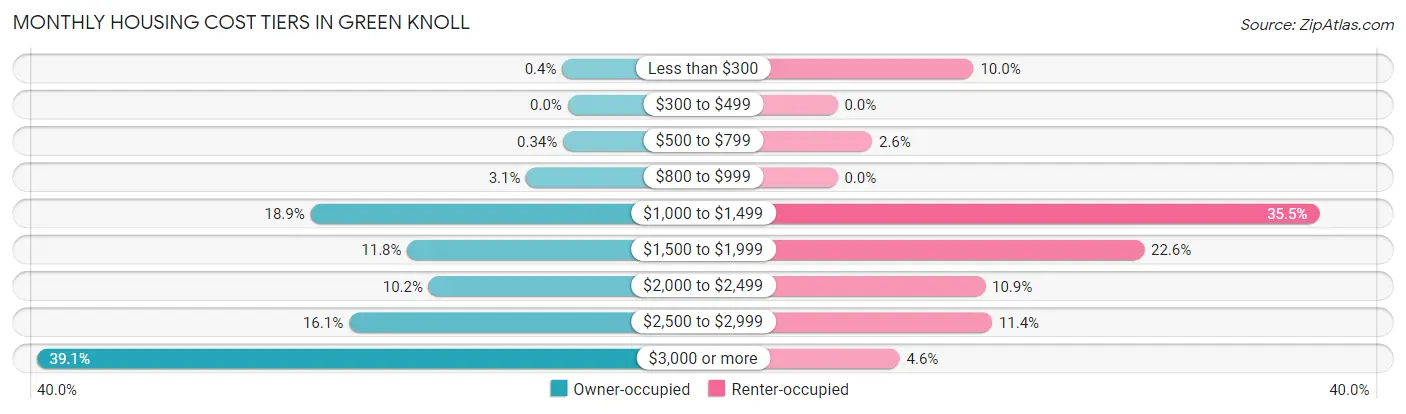 Monthly Housing Cost Tiers in Green Knoll