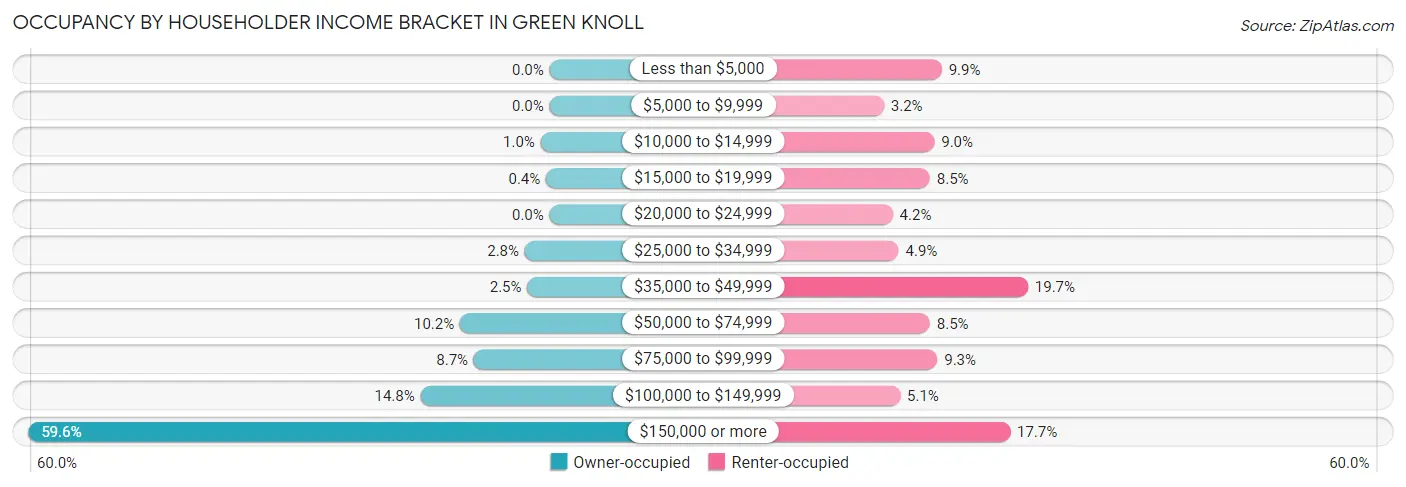 Occupancy by Householder Income Bracket in Green Knoll