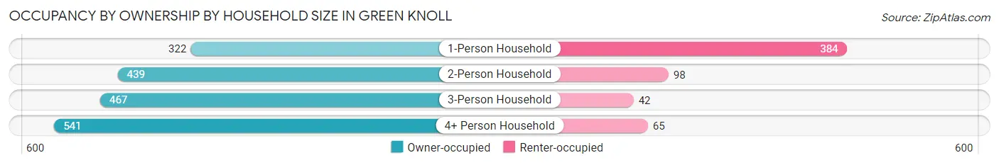 Occupancy by Ownership by Household Size in Green Knoll