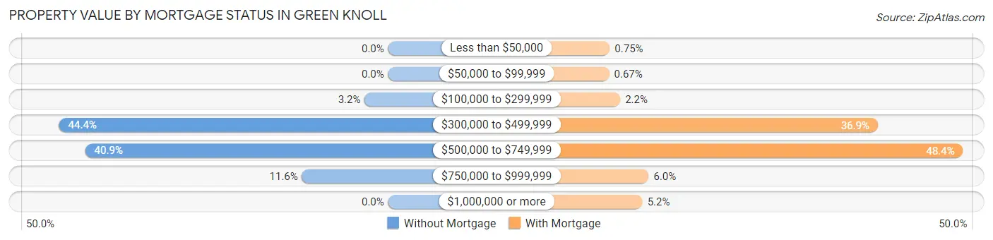 Property Value by Mortgage Status in Green Knoll