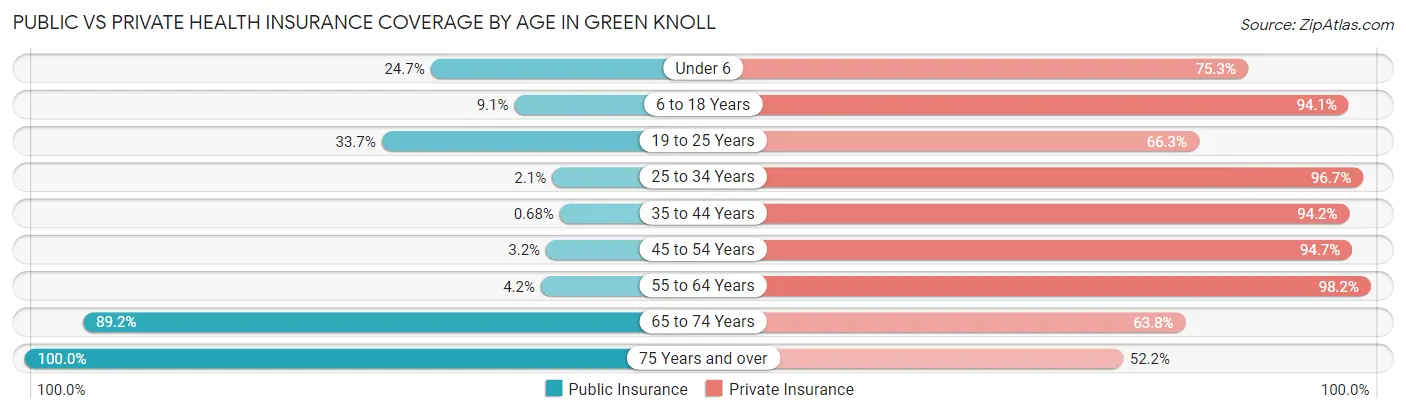 Public vs Private Health Insurance Coverage by Age in Green Knoll