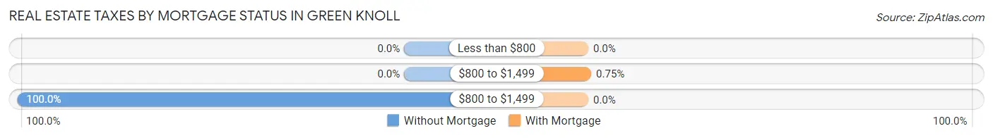 Real Estate Taxes by Mortgage Status in Green Knoll
