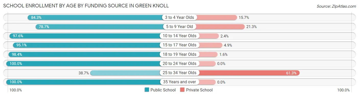 School Enrollment by Age by Funding Source in Green Knoll