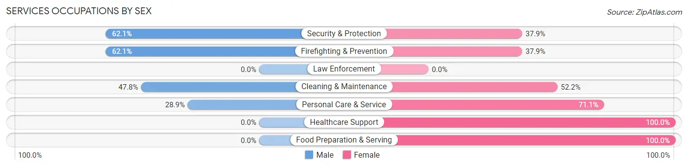 Services Occupations by Sex in Green Knoll