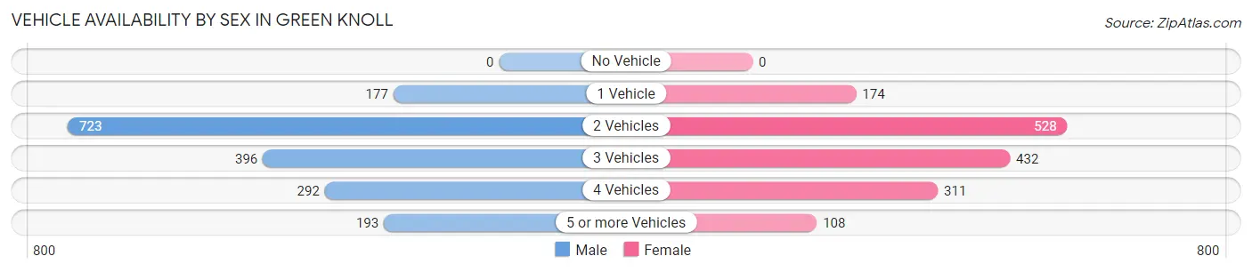 Vehicle Availability by Sex in Green Knoll