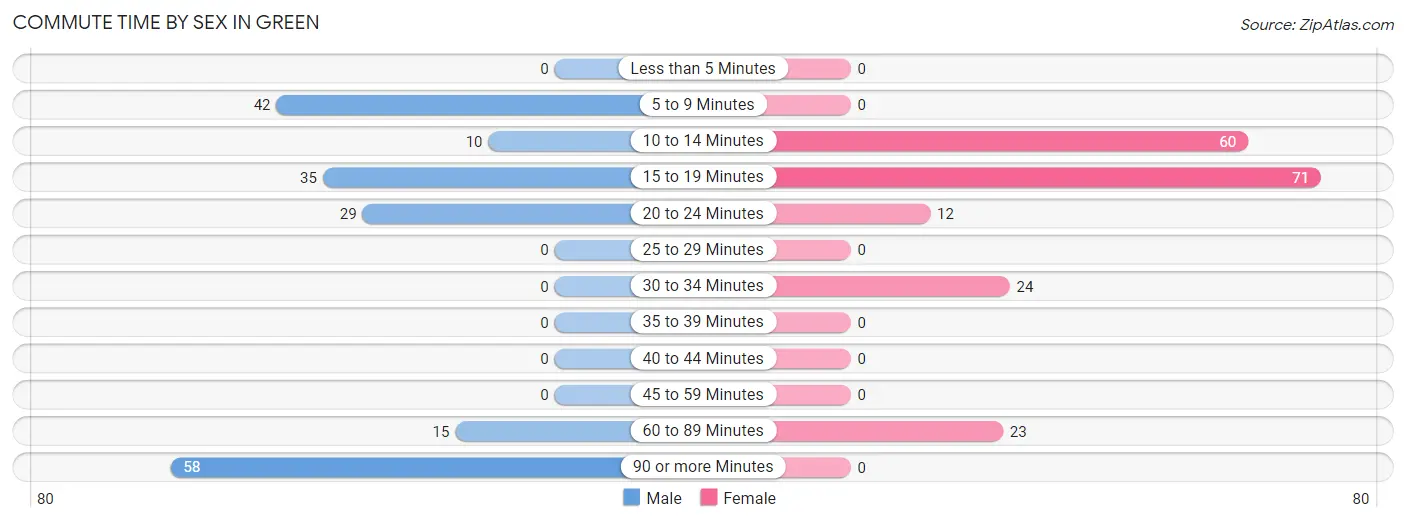 Commute Time by Sex in Green