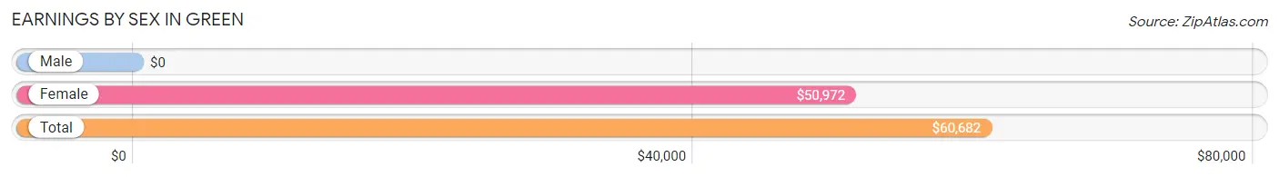 Earnings by Sex in Green