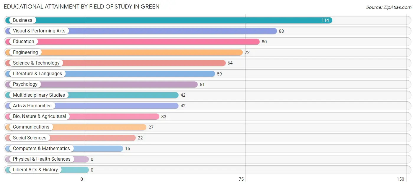 Educational Attainment by Field of Study in Green