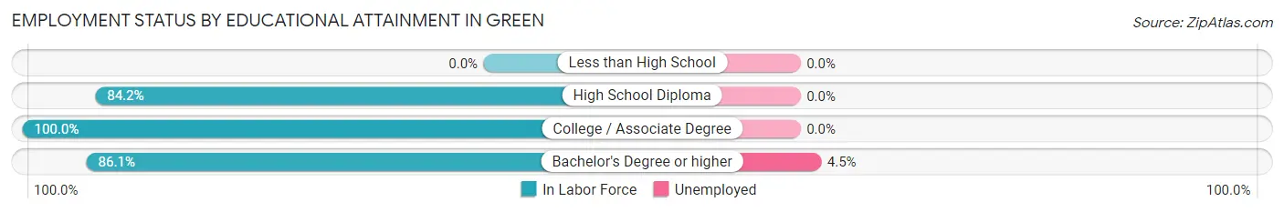 Employment Status by Educational Attainment in Green