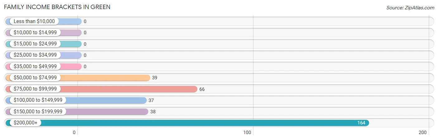 Family Income Brackets in Green