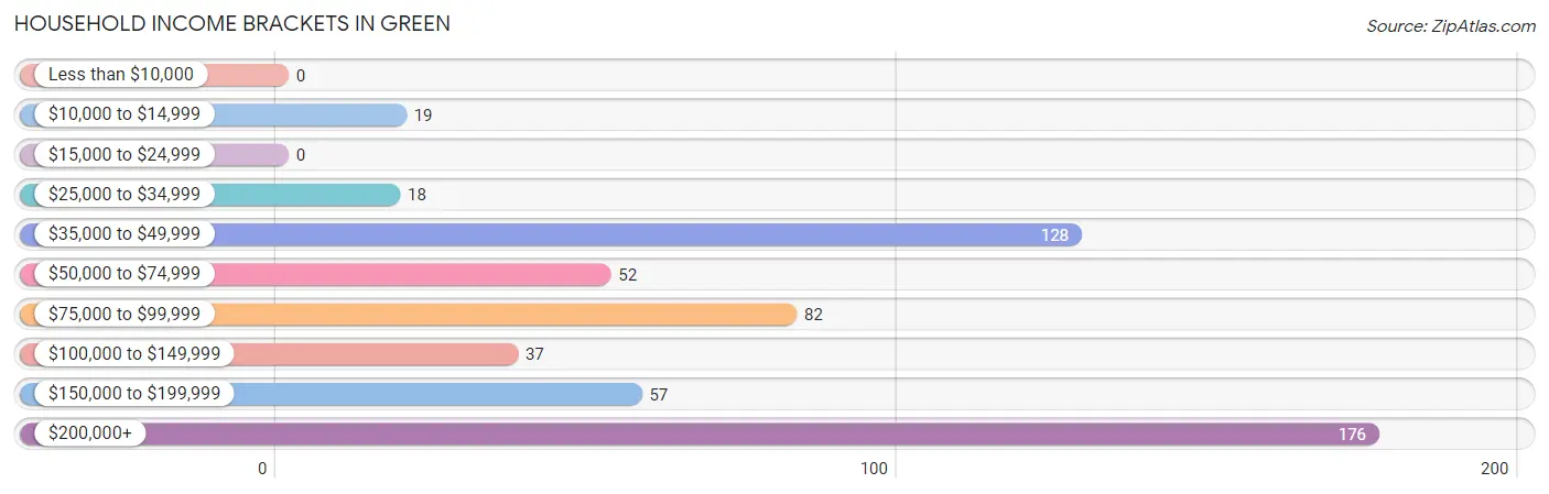 Household Income Brackets in Green