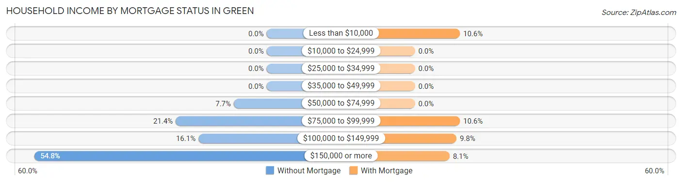 Household Income by Mortgage Status in Green