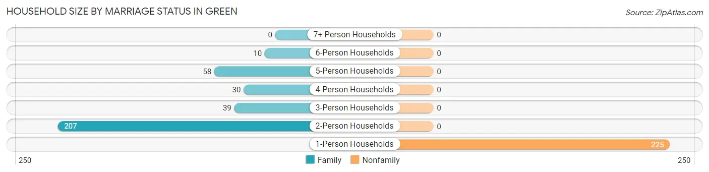 Household Size by Marriage Status in Green