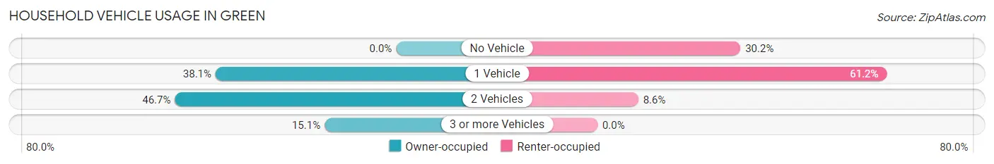 Household Vehicle Usage in Green