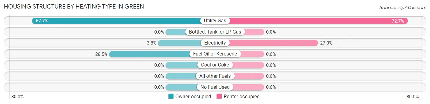 Housing Structure by Heating Type in Green