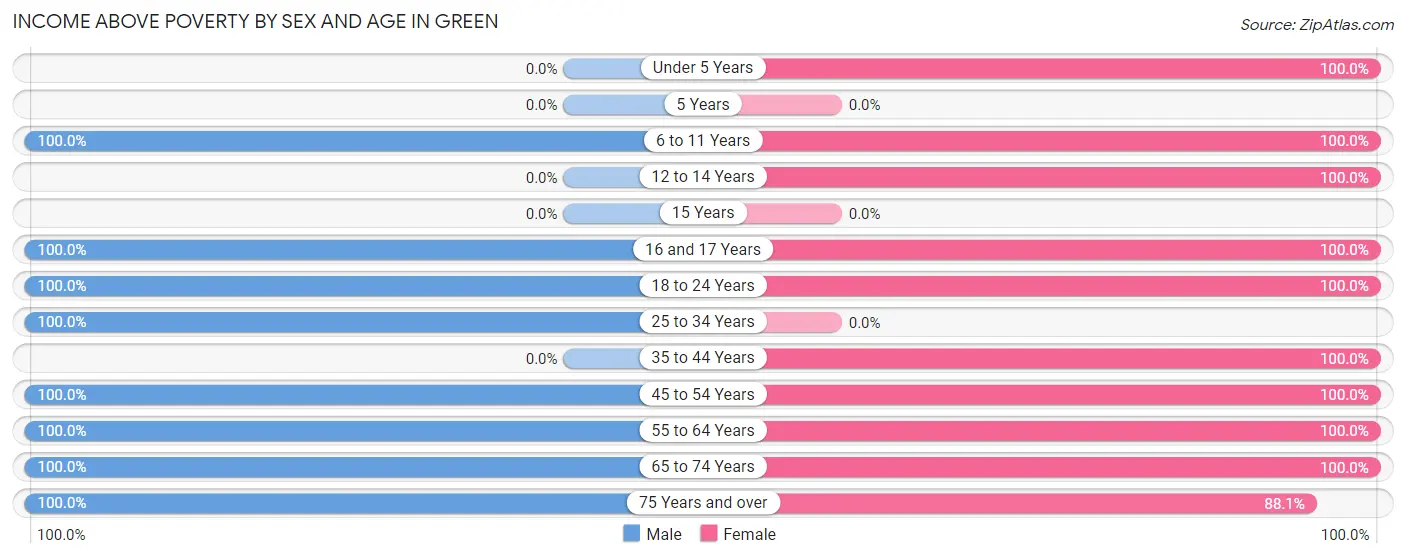 Income Above Poverty by Sex and Age in Green