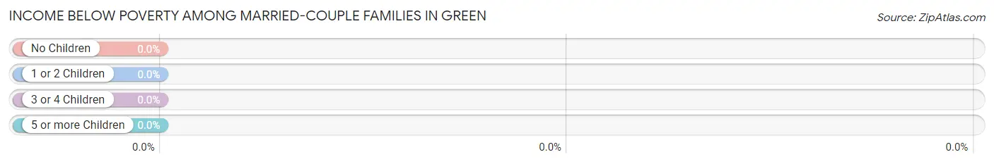 Income Below Poverty Among Married-Couple Families in Green