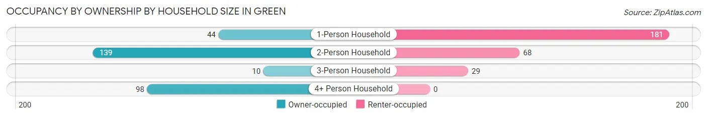 Occupancy by Ownership by Household Size in Green