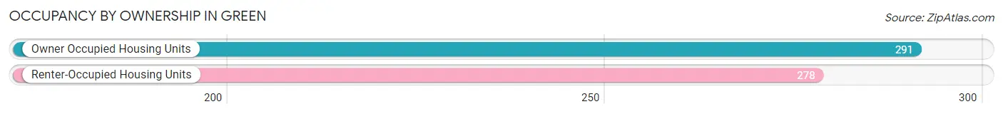Occupancy by Ownership in Green