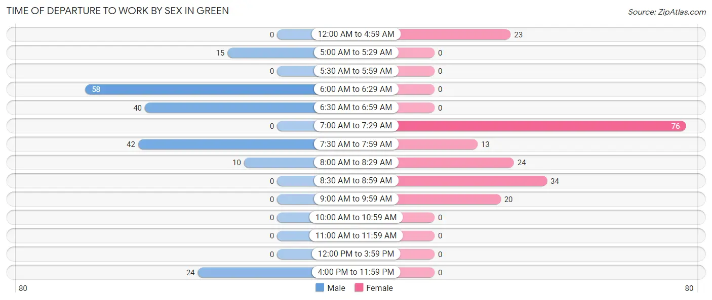 Time of Departure to Work by Sex in Green