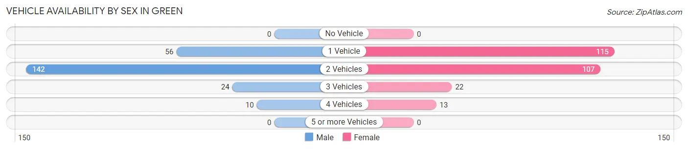 Vehicle Availability by Sex in Green