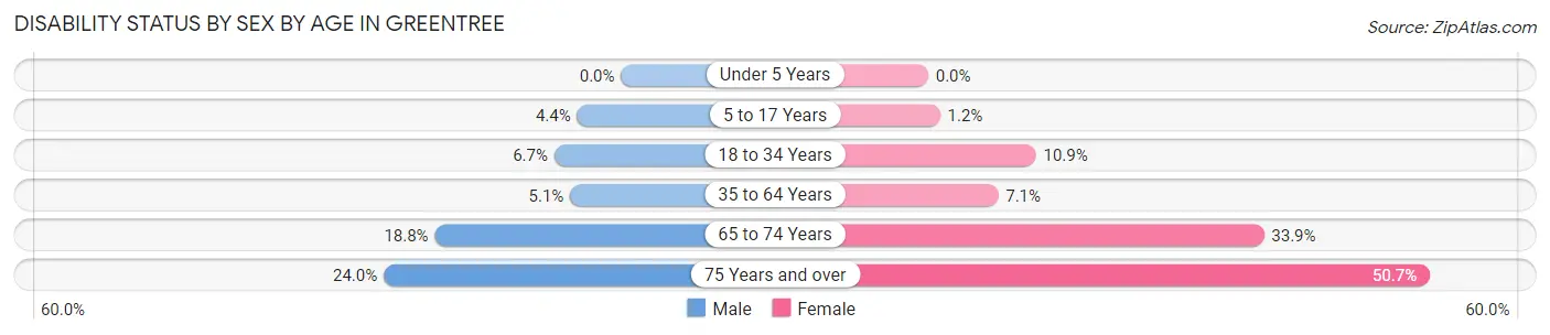 Disability Status by Sex by Age in Greentree
