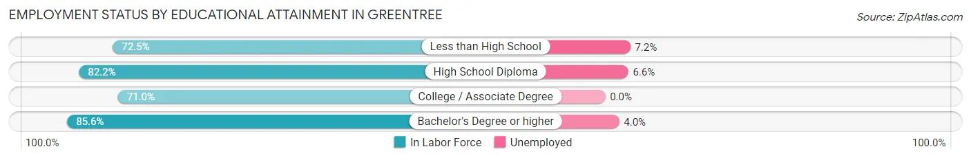 Employment Status by Educational Attainment in Greentree