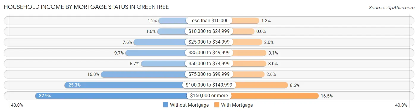 Household Income by Mortgage Status in Greentree