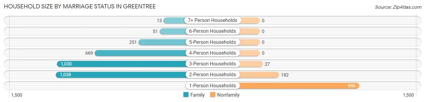 Household Size by Marriage Status in Greentree