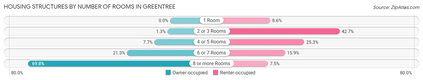Housing Structures by Number of Rooms in Greentree