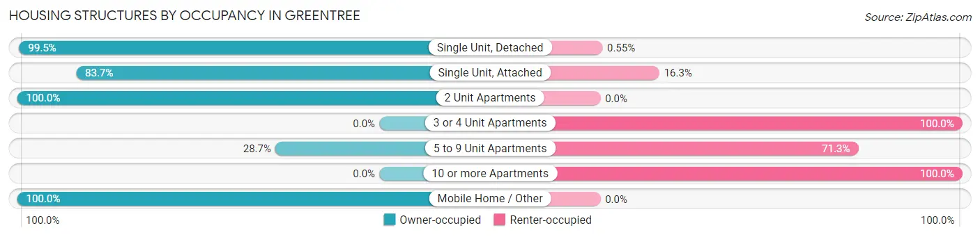 Housing Structures by Occupancy in Greentree