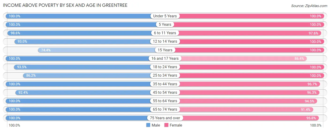 Income Above Poverty by Sex and Age in Greentree