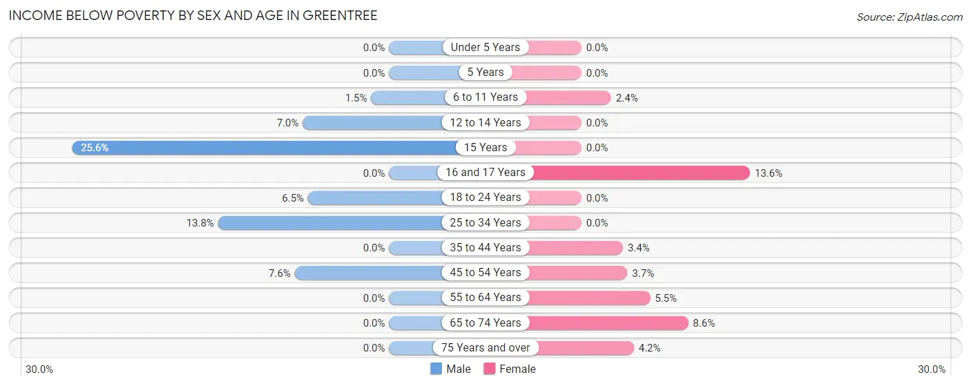 Income Below Poverty by Sex and Age in Greentree