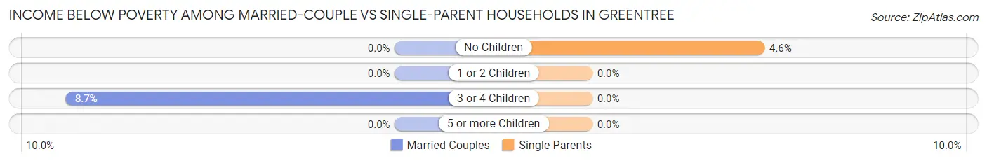 Income Below Poverty Among Married-Couple vs Single-Parent Households in Greentree