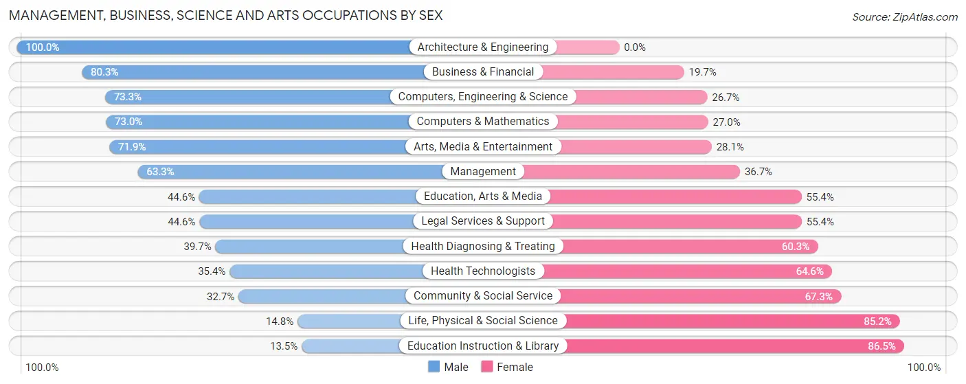Management, Business, Science and Arts Occupations by Sex in Greentree