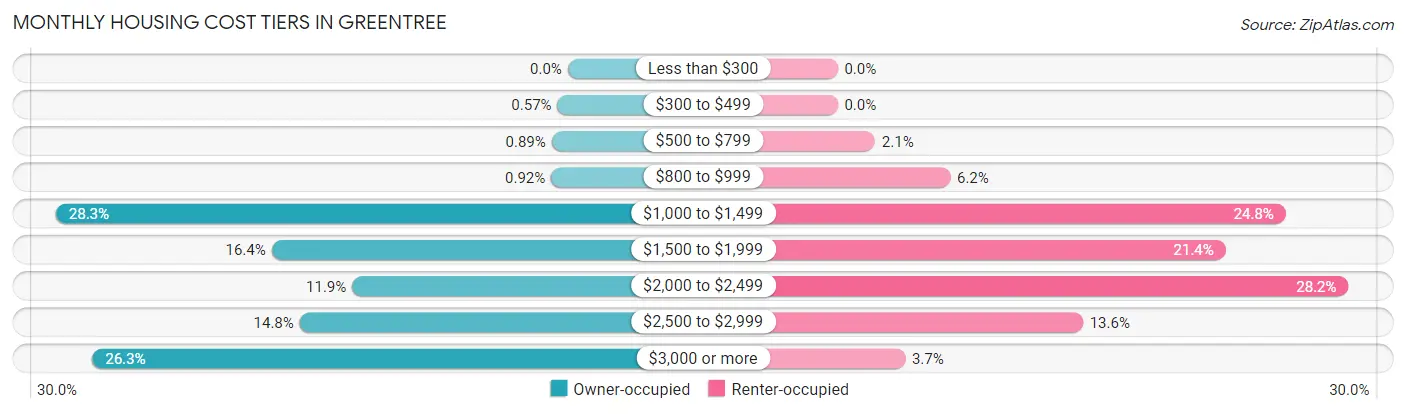 Monthly Housing Cost Tiers in Greentree