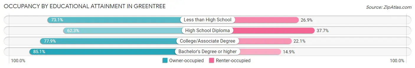 Occupancy by Educational Attainment in Greentree