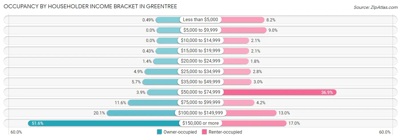 Occupancy by Householder Income Bracket in Greentree