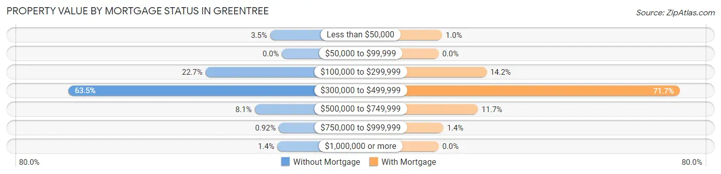 Property Value by Mortgage Status in Greentree