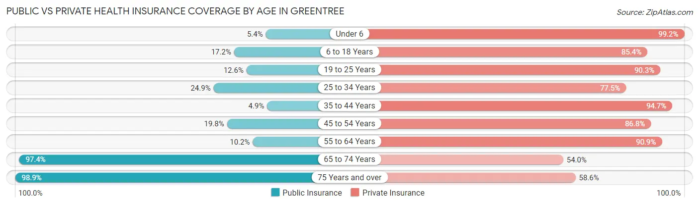 Public vs Private Health Insurance Coverage by Age in Greentree