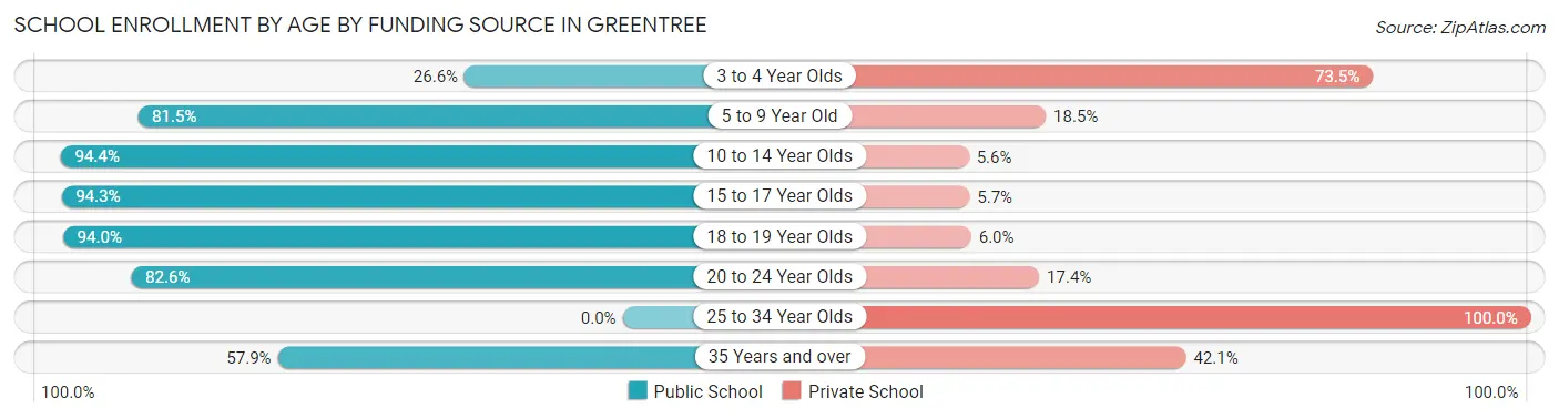 School Enrollment by Age by Funding Source in Greentree