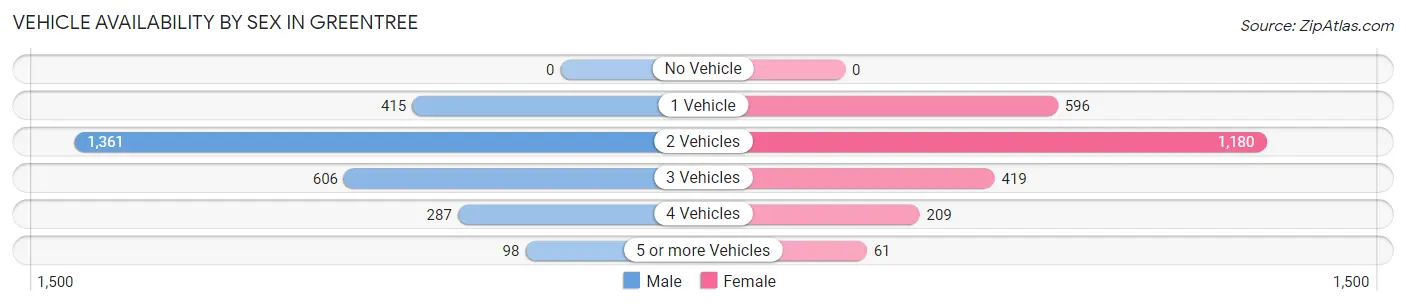 Vehicle Availability by Sex in Greentree