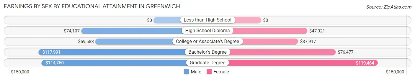 Earnings by Sex by Educational Attainment in Greenwich